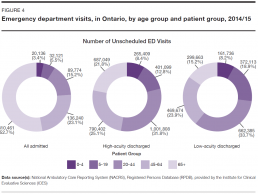 Emergency department visits, in Ontario, by age group and patient group, 2014/15