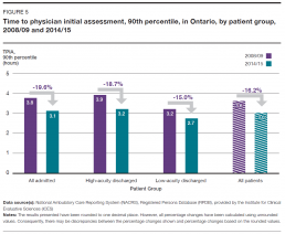 Time to physician initial assessment, 90th percentile, in Ontario, by patient group, 2008/09 and 2014/15